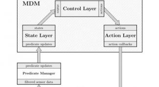 MDM Architecture