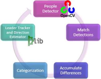 General scheme for the Group Leader Tracker algorithm