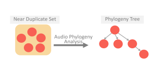 Audio Phylogeny Analysis